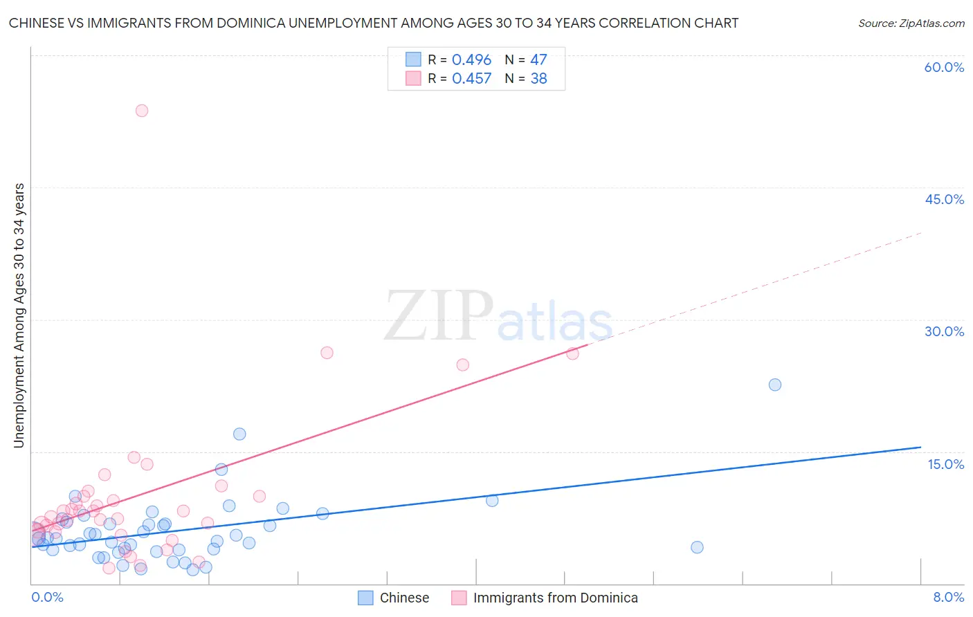 Chinese vs Immigrants from Dominica Unemployment Among Ages 30 to 34 years