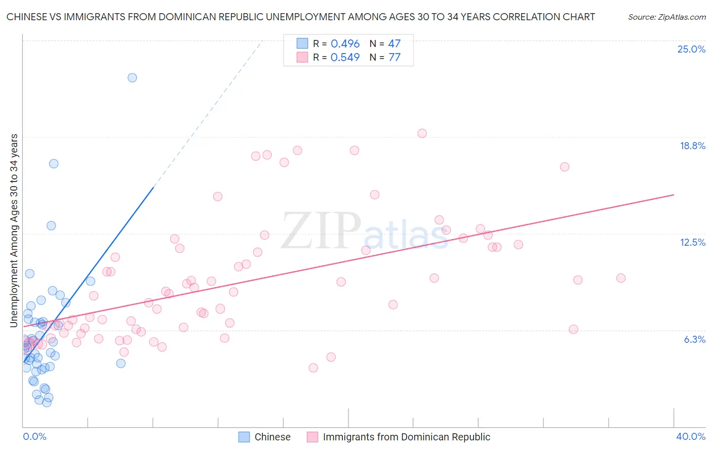 Chinese vs Immigrants from Dominican Republic Unemployment Among Ages 30 to 34 years