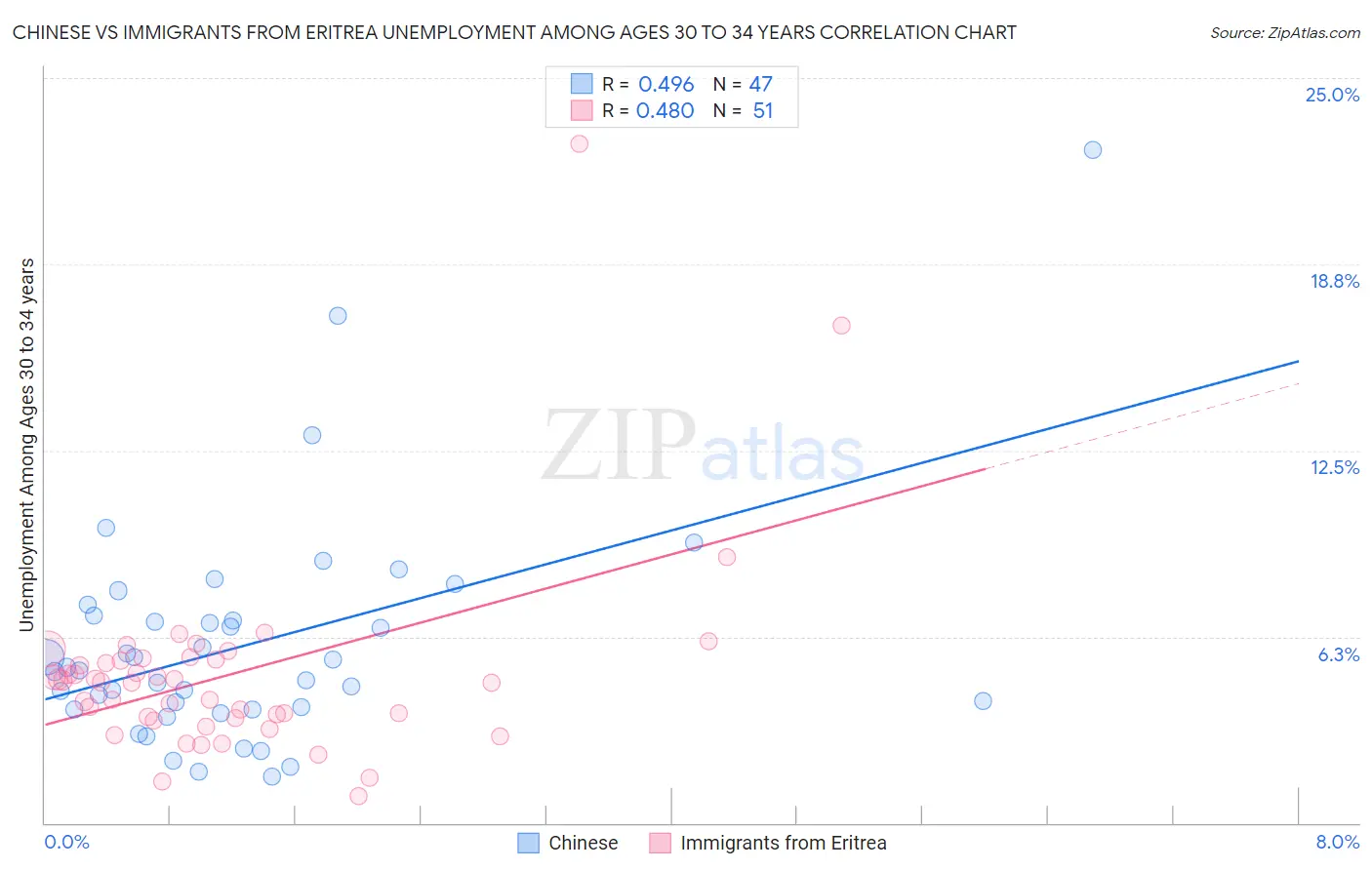 Chinese vs Immigrants from Eritrea Unemployment Among Ages 30 to 34 years
