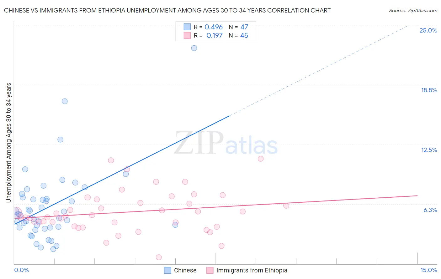 Chinese vs Immigrants from Ethiopia Unemployment Among Ages 30 to 34 years