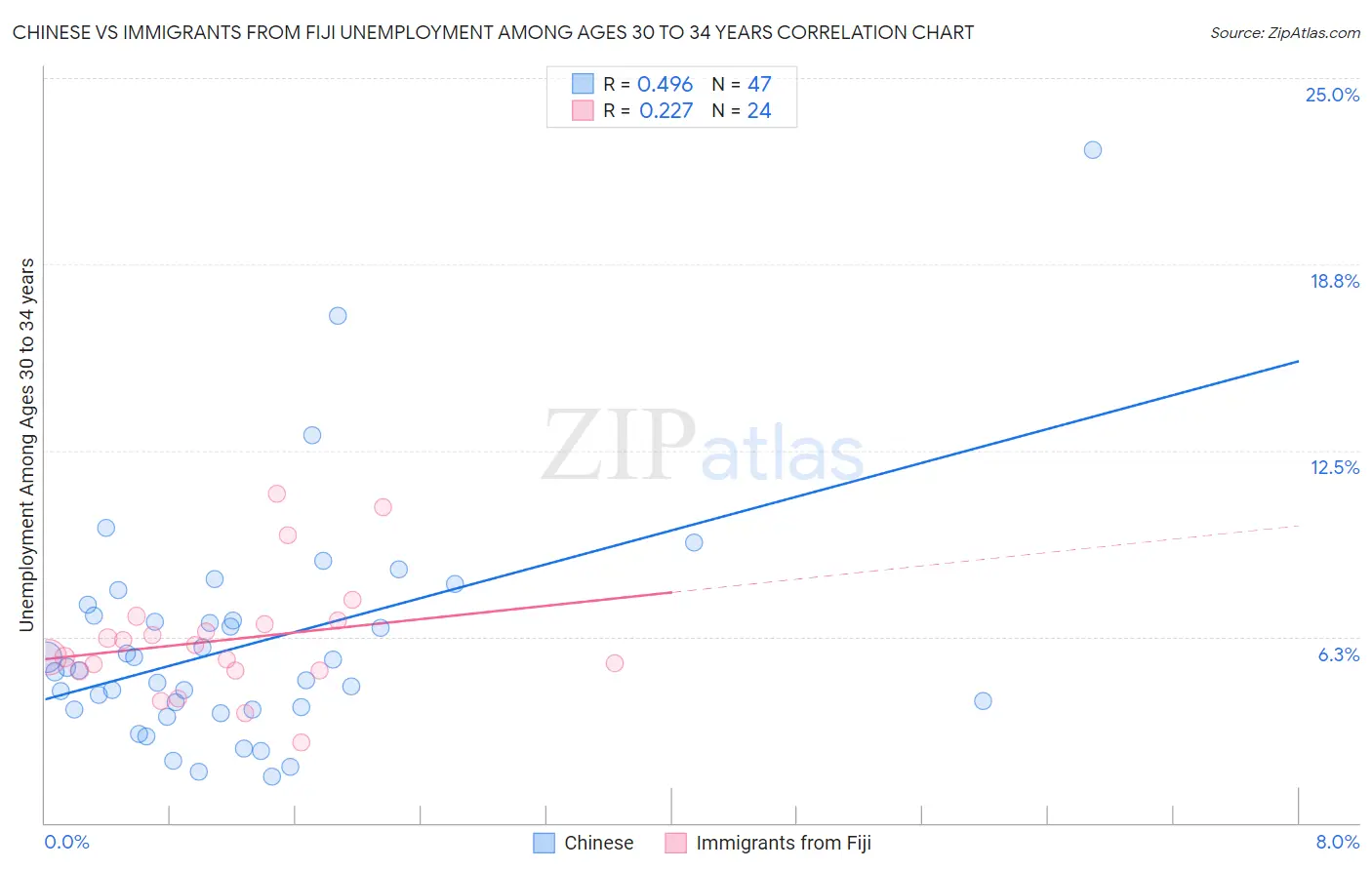 Chinese vs Immigrants from Fiji Unemployment Among Ages 30 to 34 years