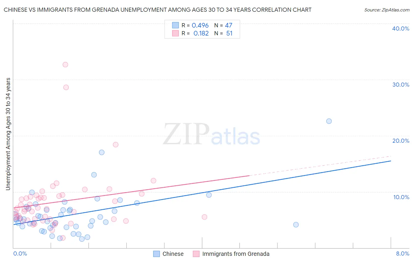 Chinese vs Immigrants from Grenada Unemployment Among Ages 30 to 34 years