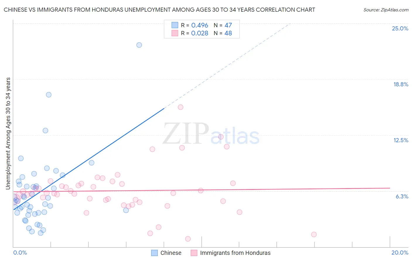 Chinese vs Immigrants from Honduras Unemployment Among Ages 30 to 34 years