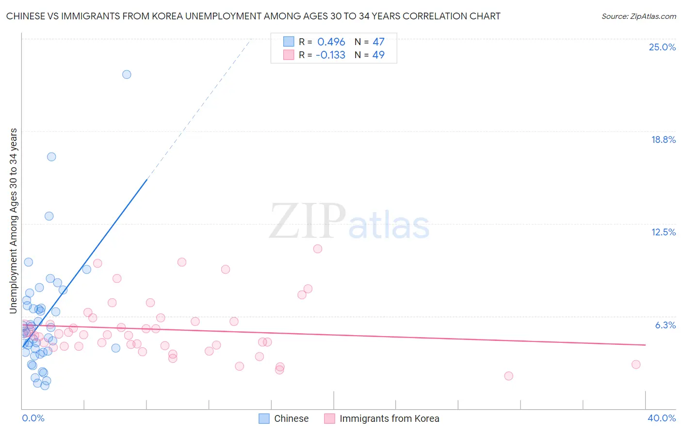 Chinese vs Immigrants from Korea Unemployment Among Ages 30 to 34 years