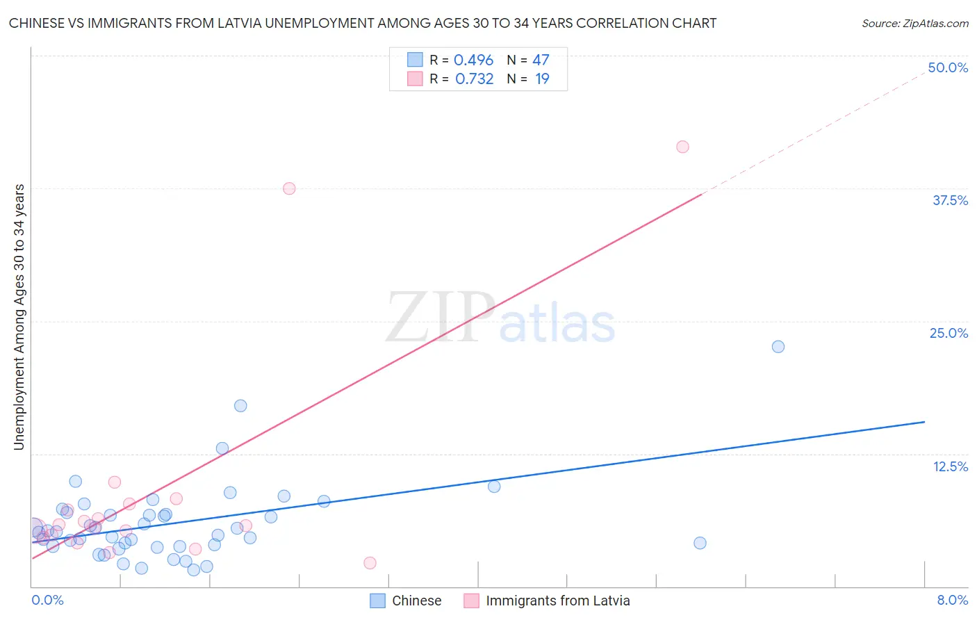 Chinese vs Immigrants from Latvia Unemployment Among Ages 30 to 34 years