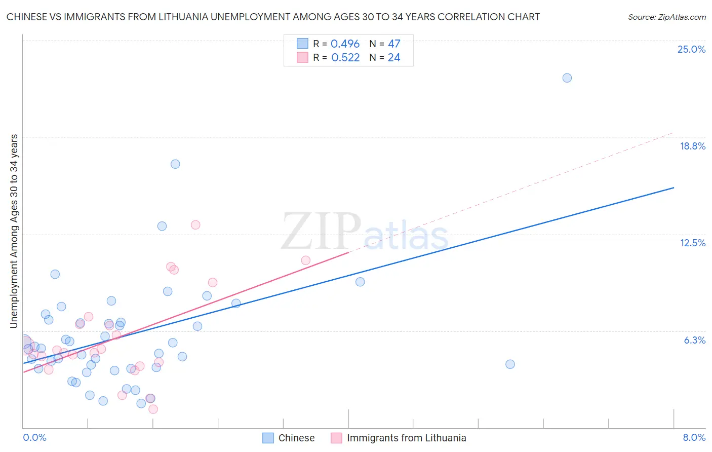 Chinese vs Immigrants from Lithuania Unemployment Among Ages 30 to 34 years