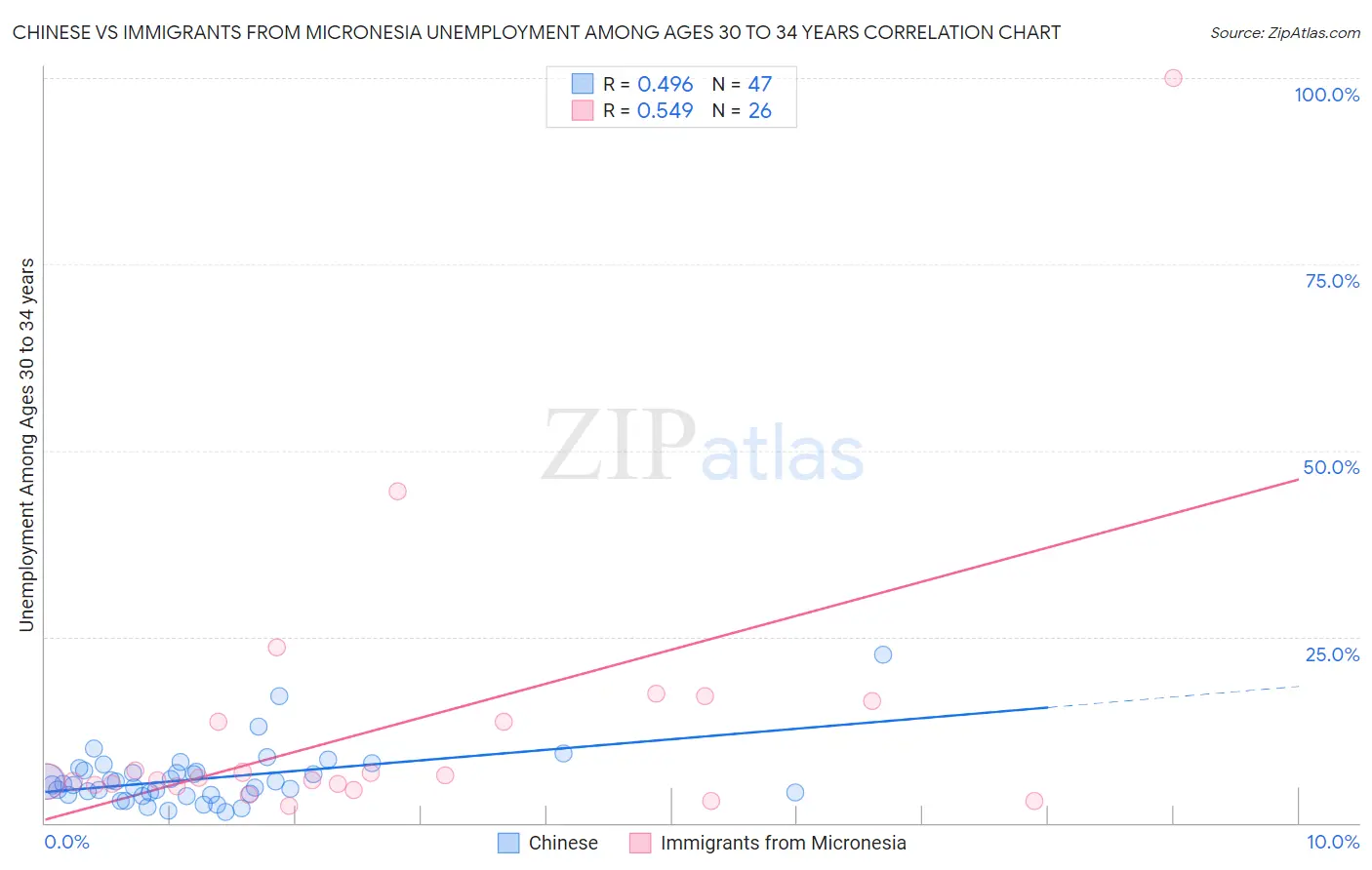 Chinese vs Immigrants from Micronesia Unemployment Among Ages 30 to 34 years