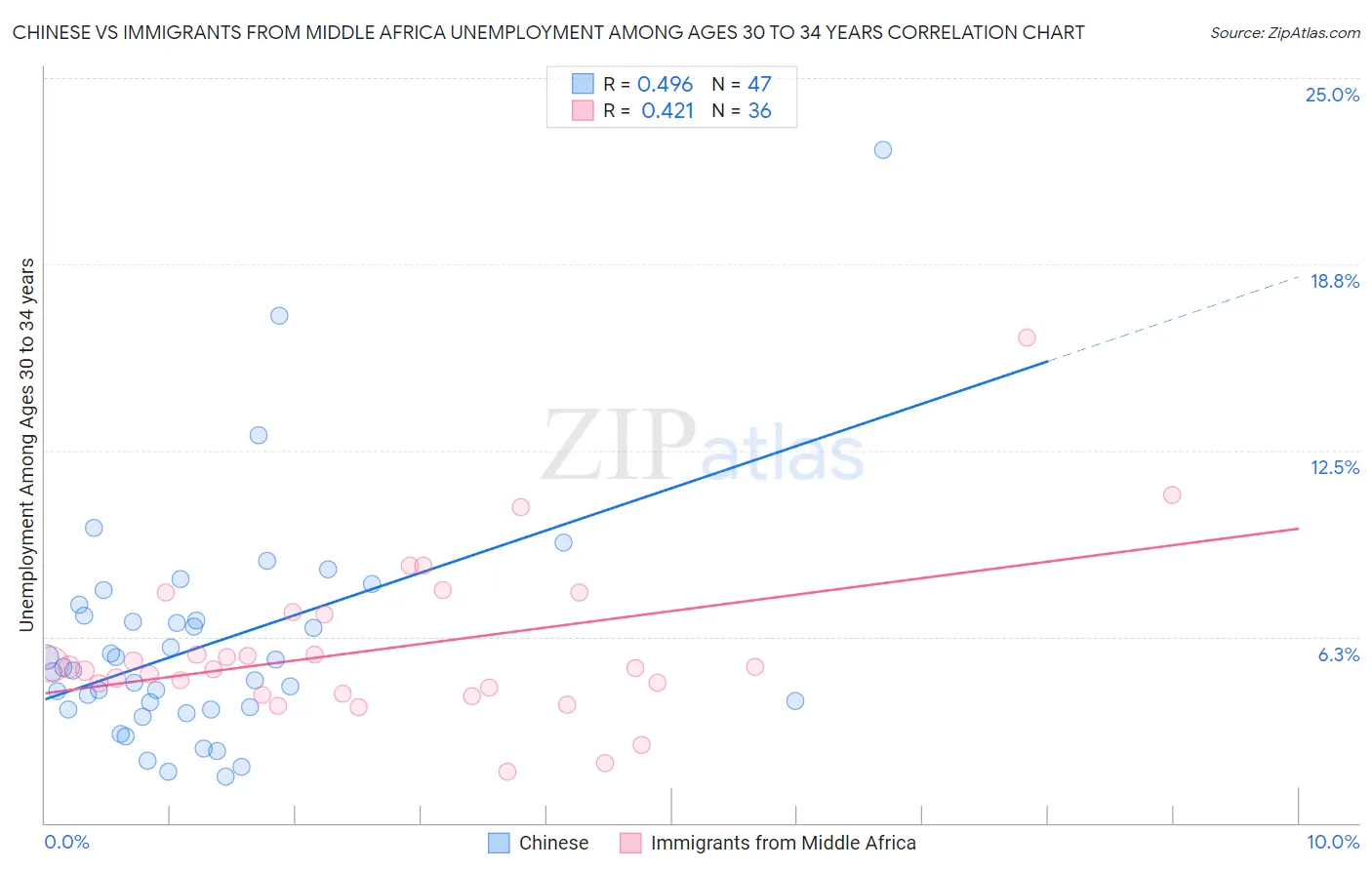 Chinese vs Immigrants from Middle Africa Unemployment Among Ages 30 to 34 years