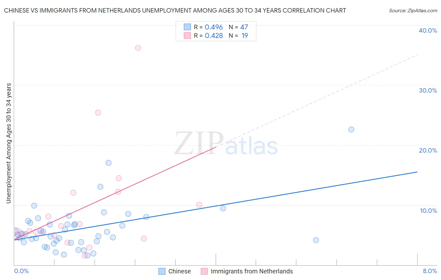 Chinese vs Immigrants from Netherlands Unemployment Among Ages 30 to 34 years