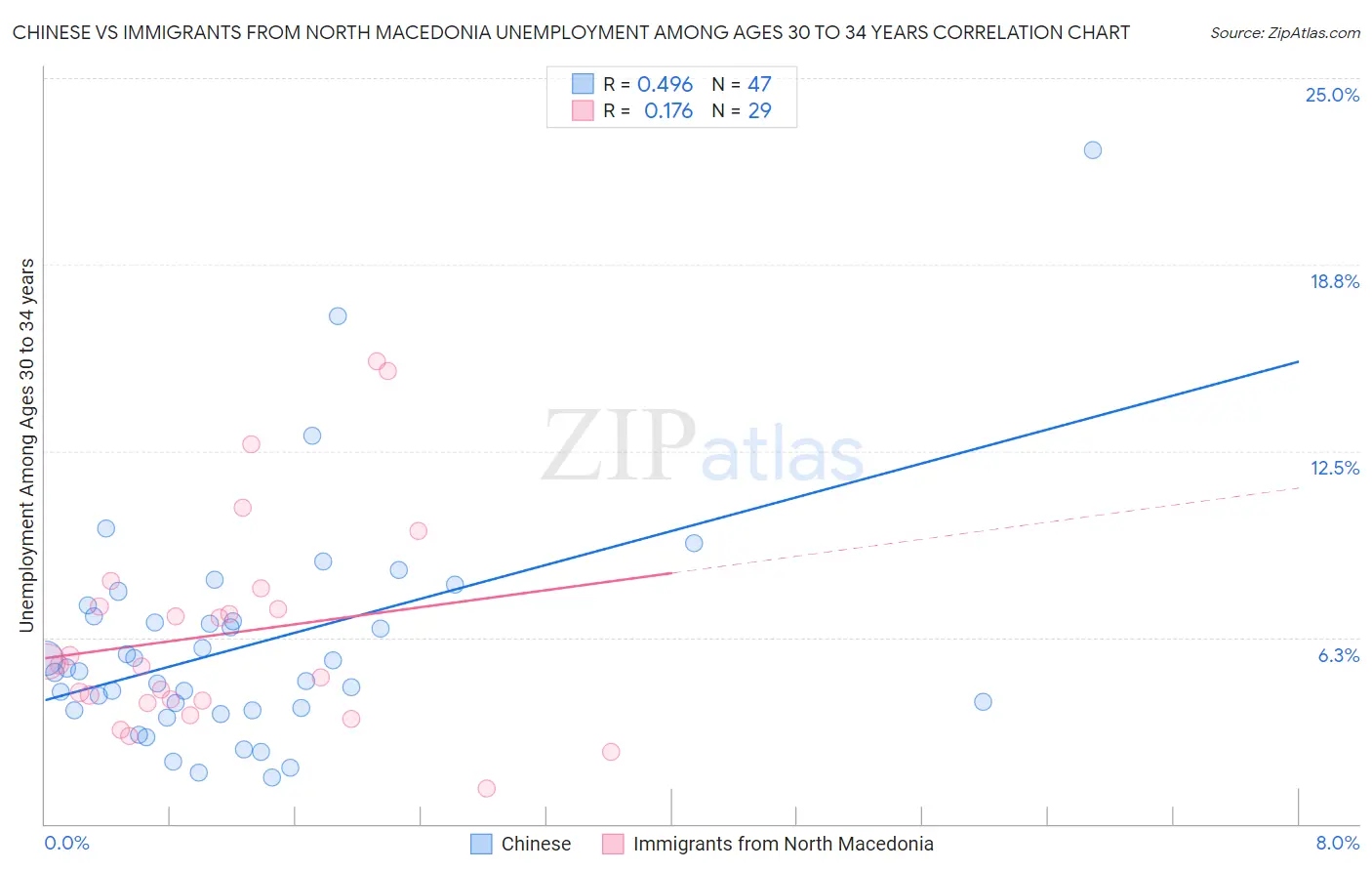 Chinese vs Immigrants from North Macedonia Unemployment Among Ages 30 to 34 years
