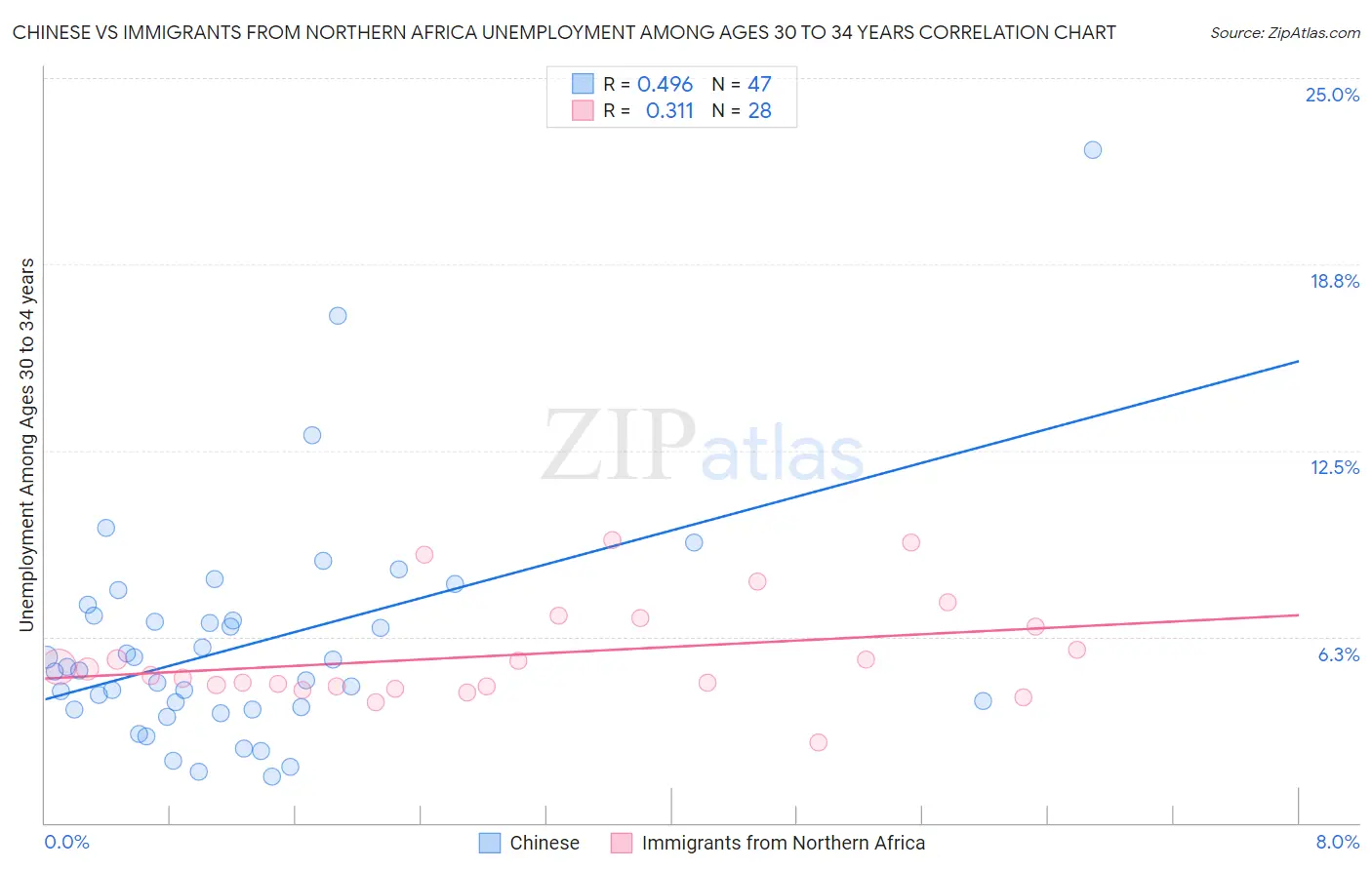 Chinese vs Immigrants from Northern Africa Unemployment Among Ages 30 to 34 years