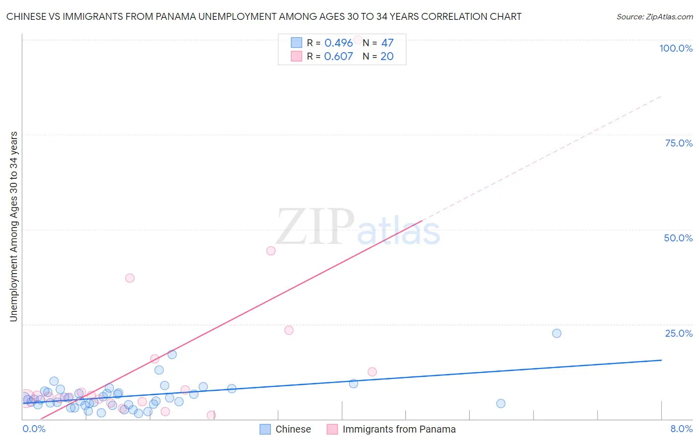 Chinese vs Immigrants from Panama Unemployment Among Ages 30 to 34 years