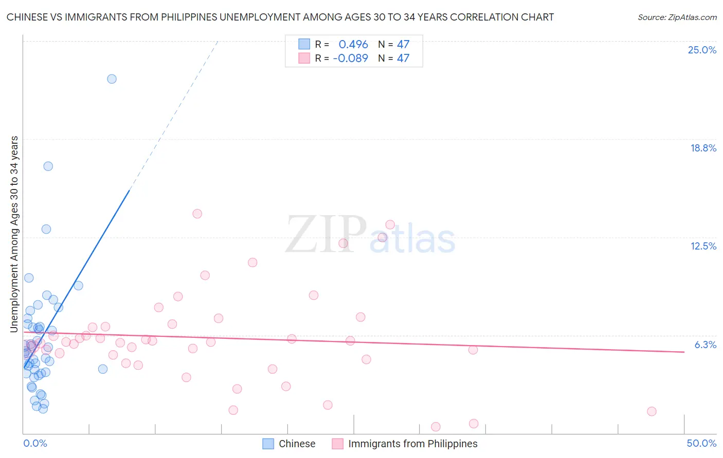 Chinese vs Immigrants from Philippines Unemployment Among Ages 30 to 34 years