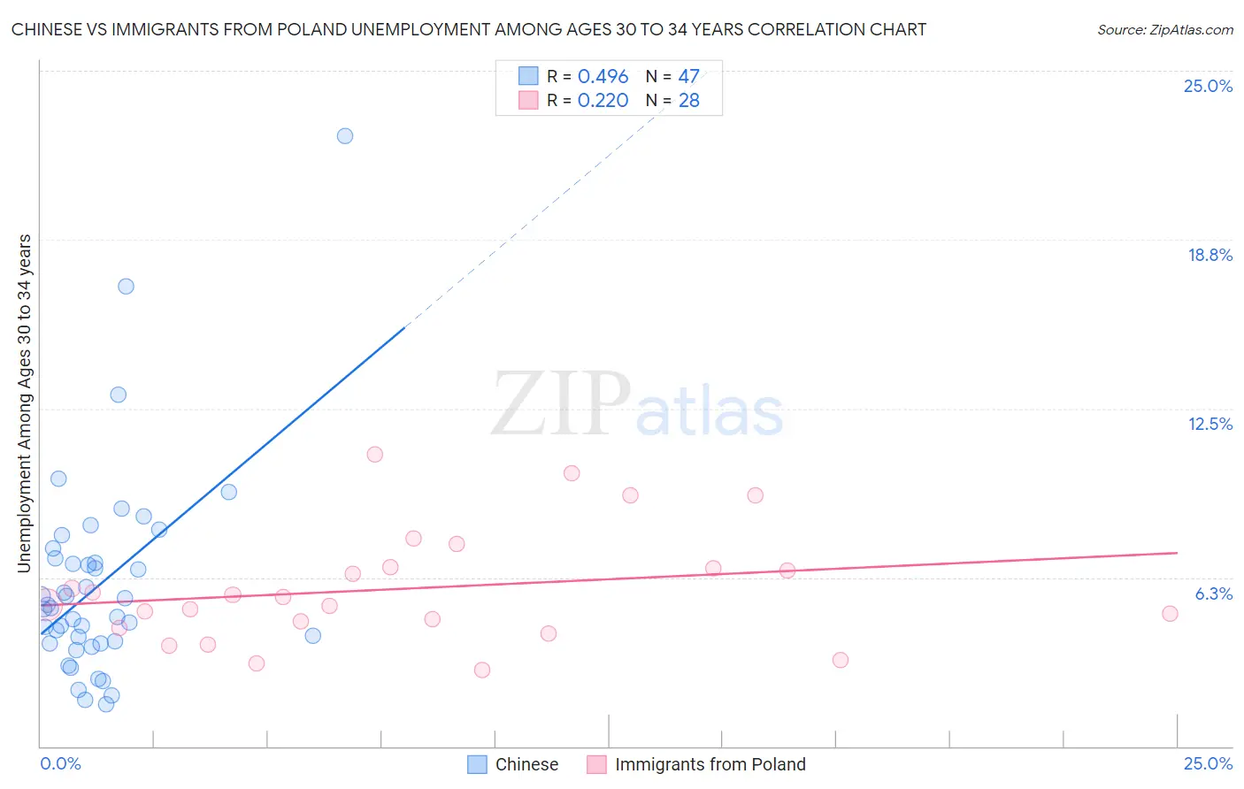 Chinese vs Immigrants from Poland Unemployment Among Ages 30 to 34 years