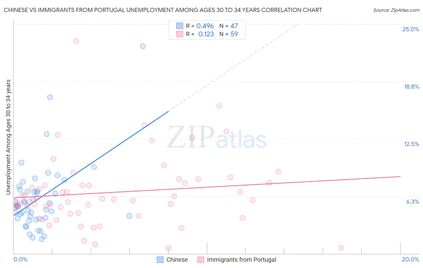 Chinese vs Immigrants from Portugal Unemployment Among Ages 30 to 34 years