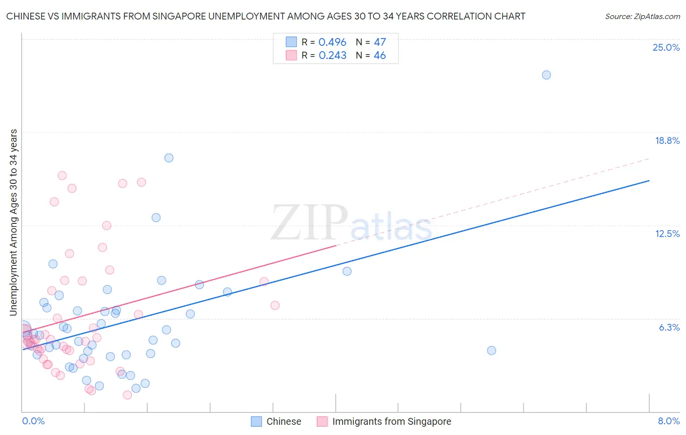 Chinese vs Immigrants from Singapore Unemployment Among Ages 30 to 34 years