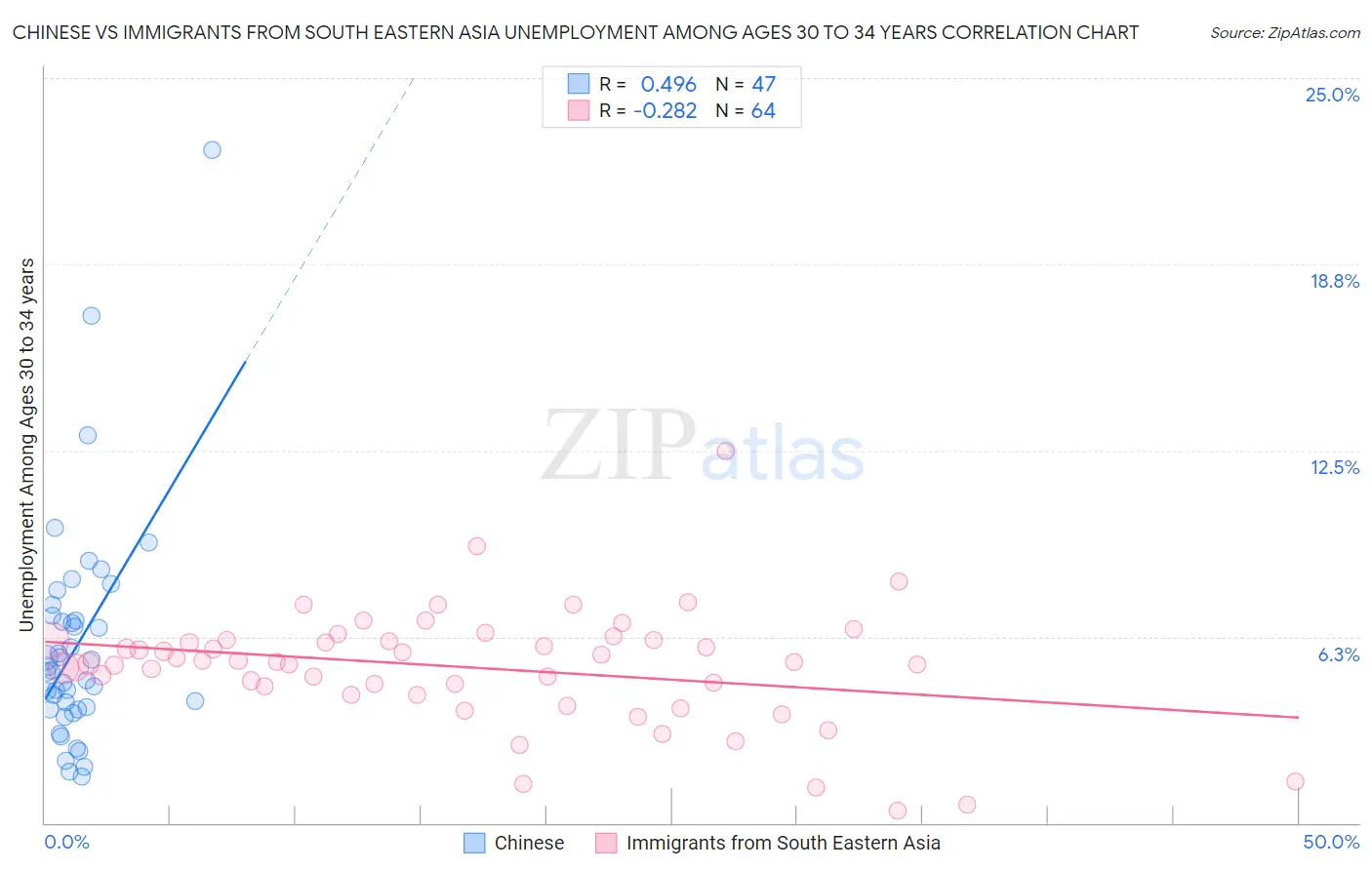Chinese vs Immigrants from South Eastern Asia Unemployment Among Ages 30 to 34 years