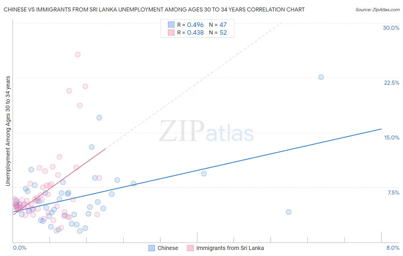 Chinese vs Immigrants from Sri Lanka Unemployment Among Ages 30 to 34 years