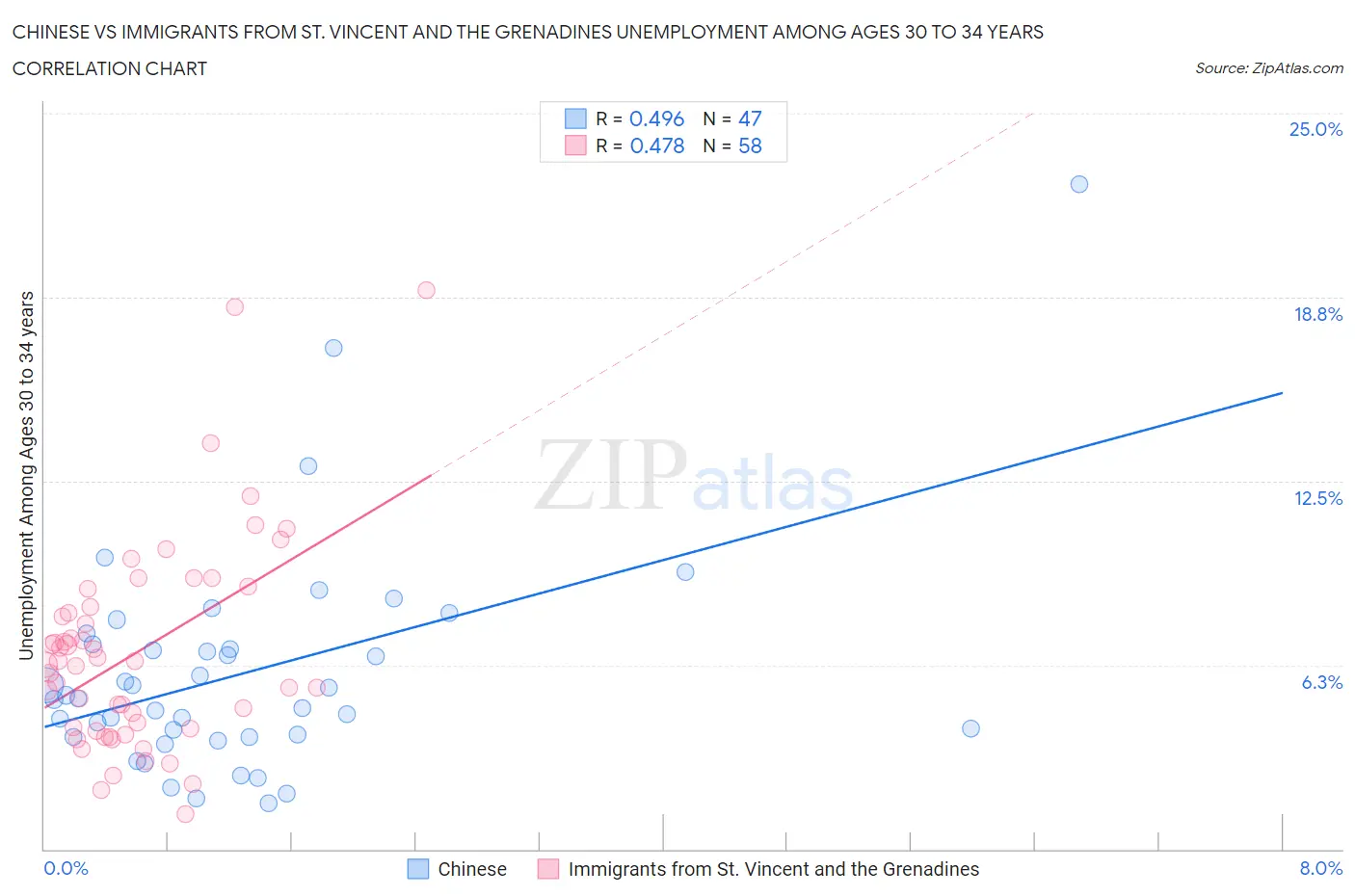 Chinese vs Immigrants from St. Vincent and the Grenadines Unemployment Among Ages 30 to 34 years