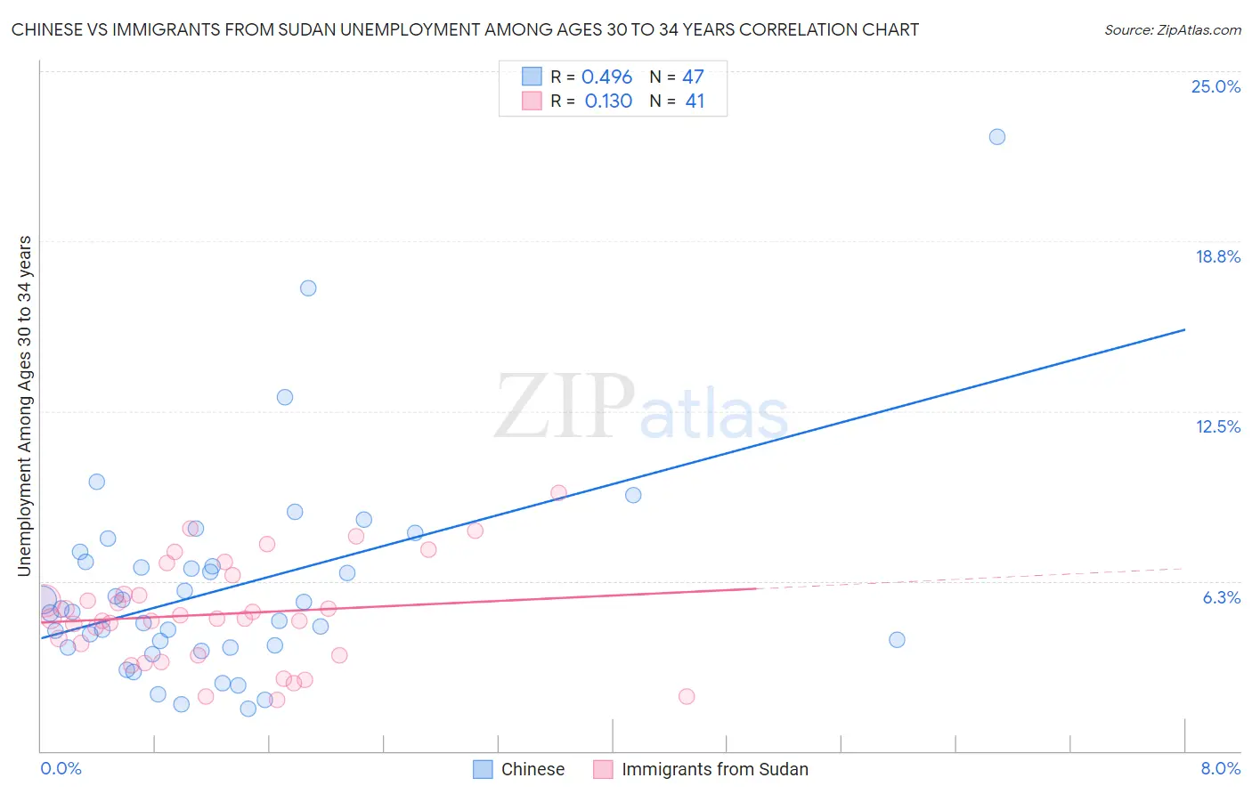Chinese vs Immigrants from Sudan Unemployment Among Ages 30 to 34 years