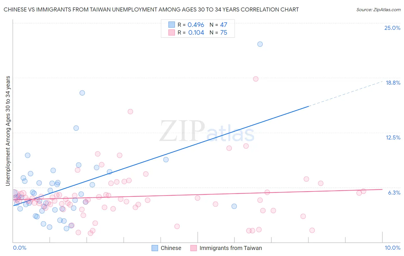 Chinese vs Immigrants from Taiwan Unemployment Among Ages 30 to 34 years