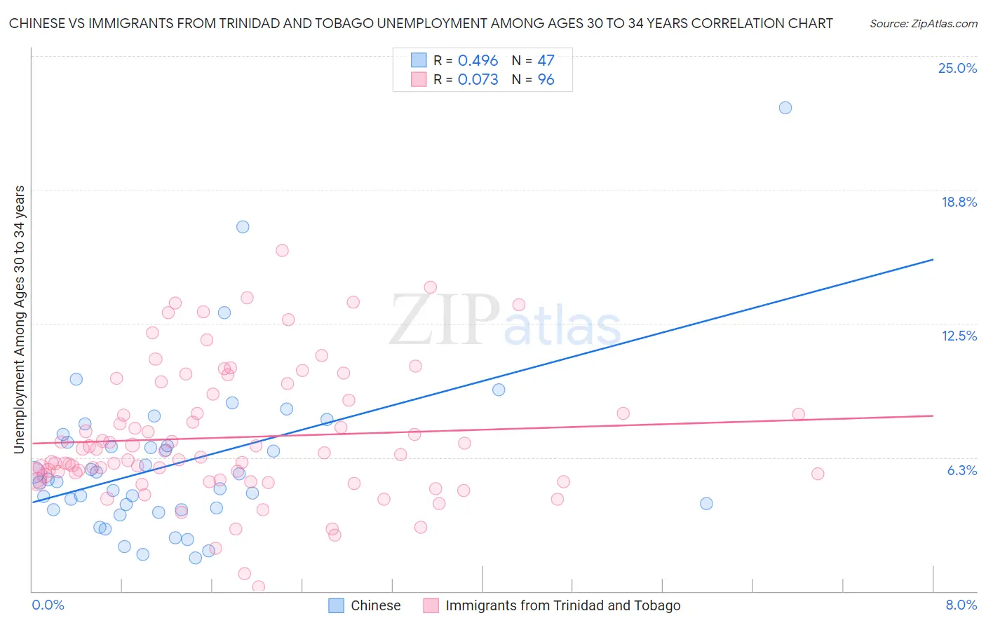 Chinese vs Immigrants from Trinidad and Tobago Unemployment Among Ages 30 to 34 years