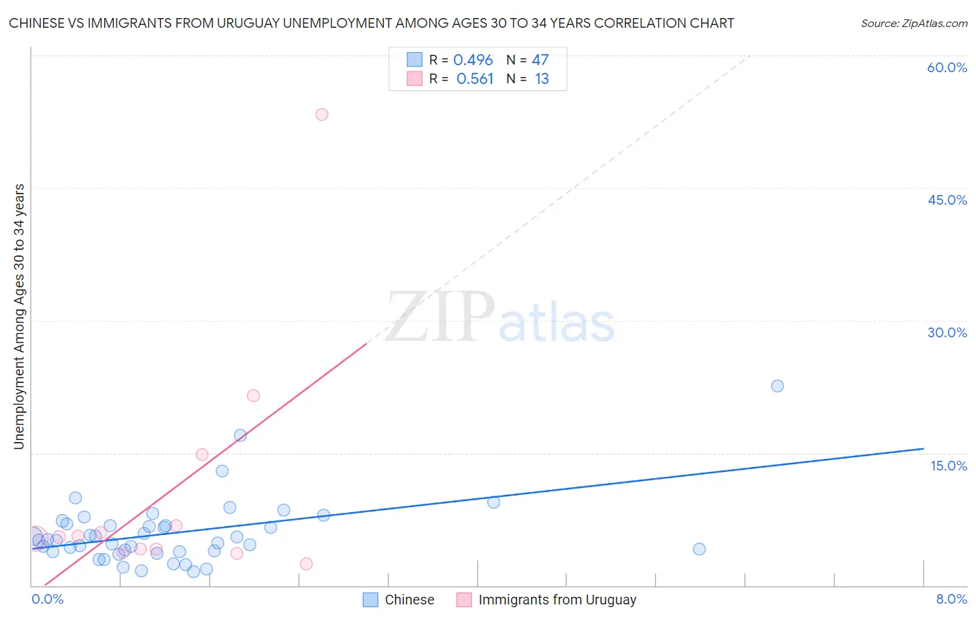 Chinese vs Immigrants from Uruguay Unemployment Among Ages 30 to 34 years