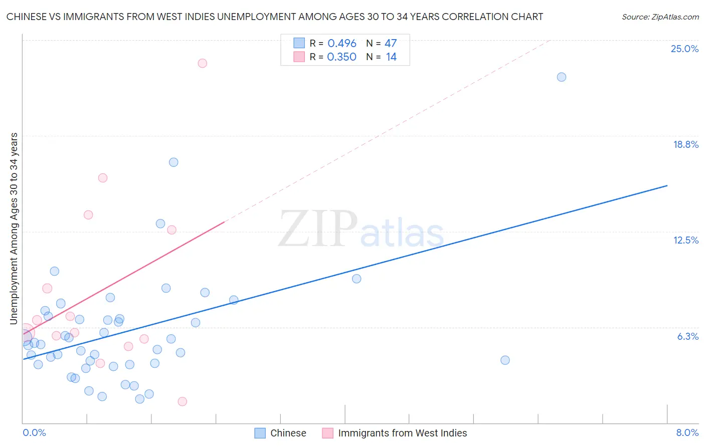Chinese vs Immigrants from West Indies Unemployment Among Ages 30 to 34 years
