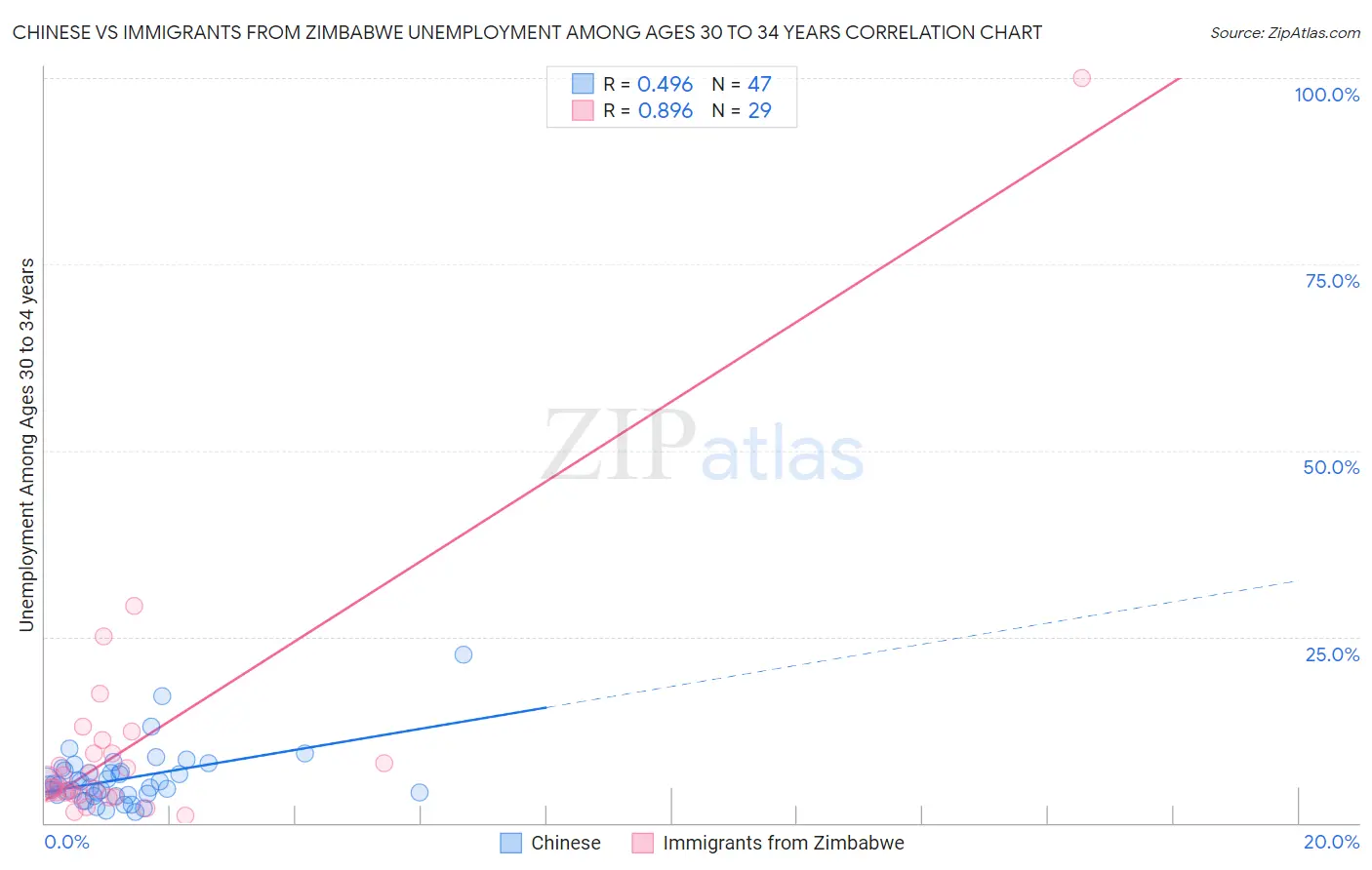 Chinese vs Immigrants from Zimbabwe Unemployment Among Ages 30 to 34 years