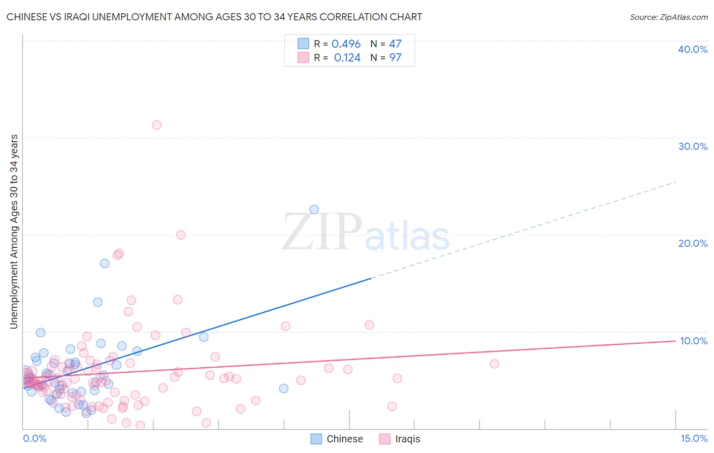 Chinese vs Iraqi Unemployment Among Ages 30 to 34 years
