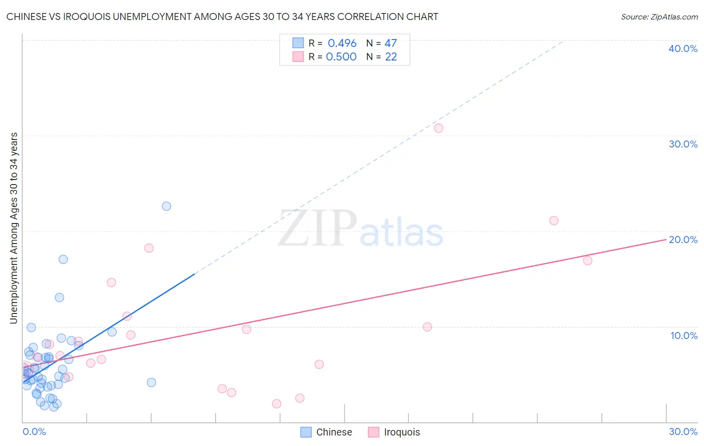 Chinese vs Iroquois Unemployment Among Ages 30 to 34 years