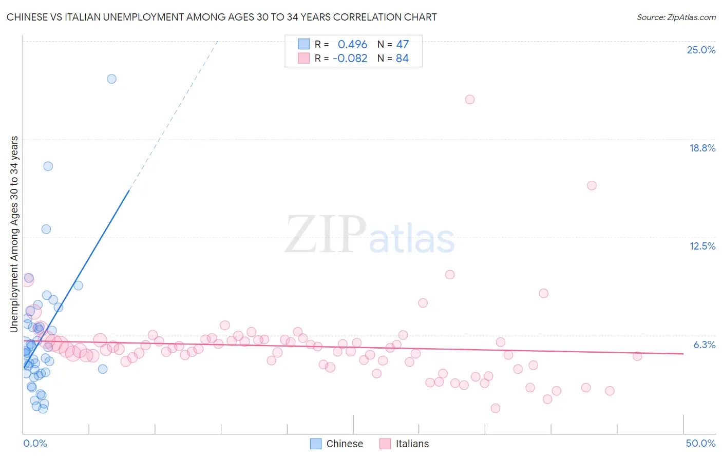 Chinese vs Italian Unemployment Among Ages 30 to 34 years