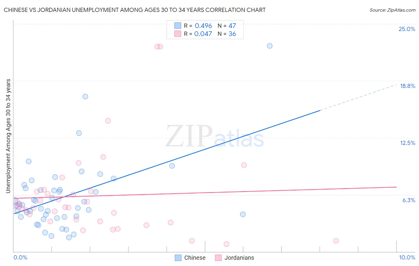 Chinese vs Jordanian Unemployment Among Ages 30 to 34 years