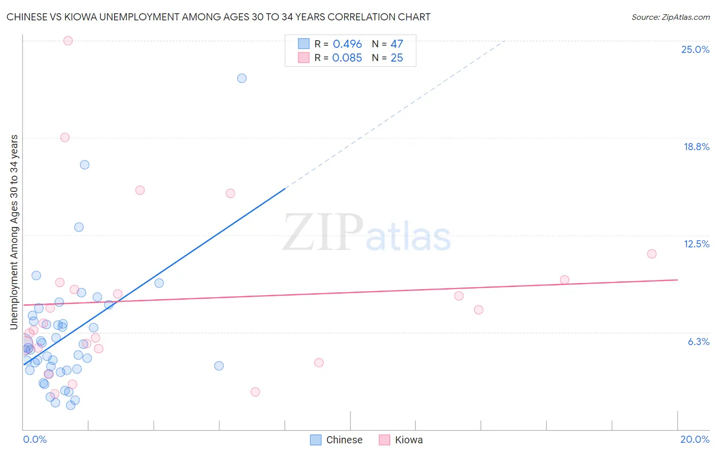 Chinese vs Kiowa Unemployment Among Ages 30 to 34 years
