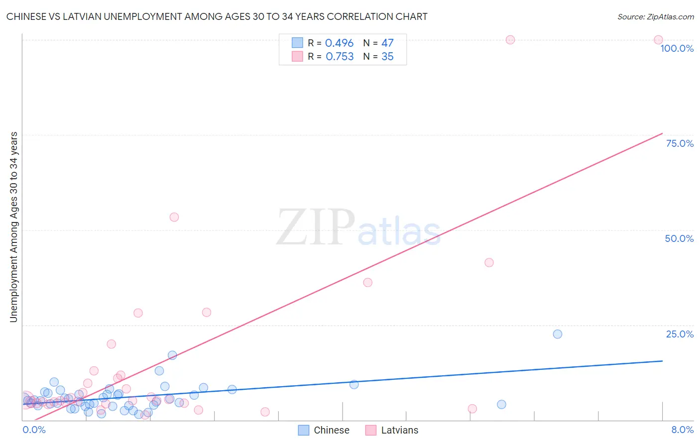 Chinese vs Latvian Unemployment Among Ages 30 to 34 years