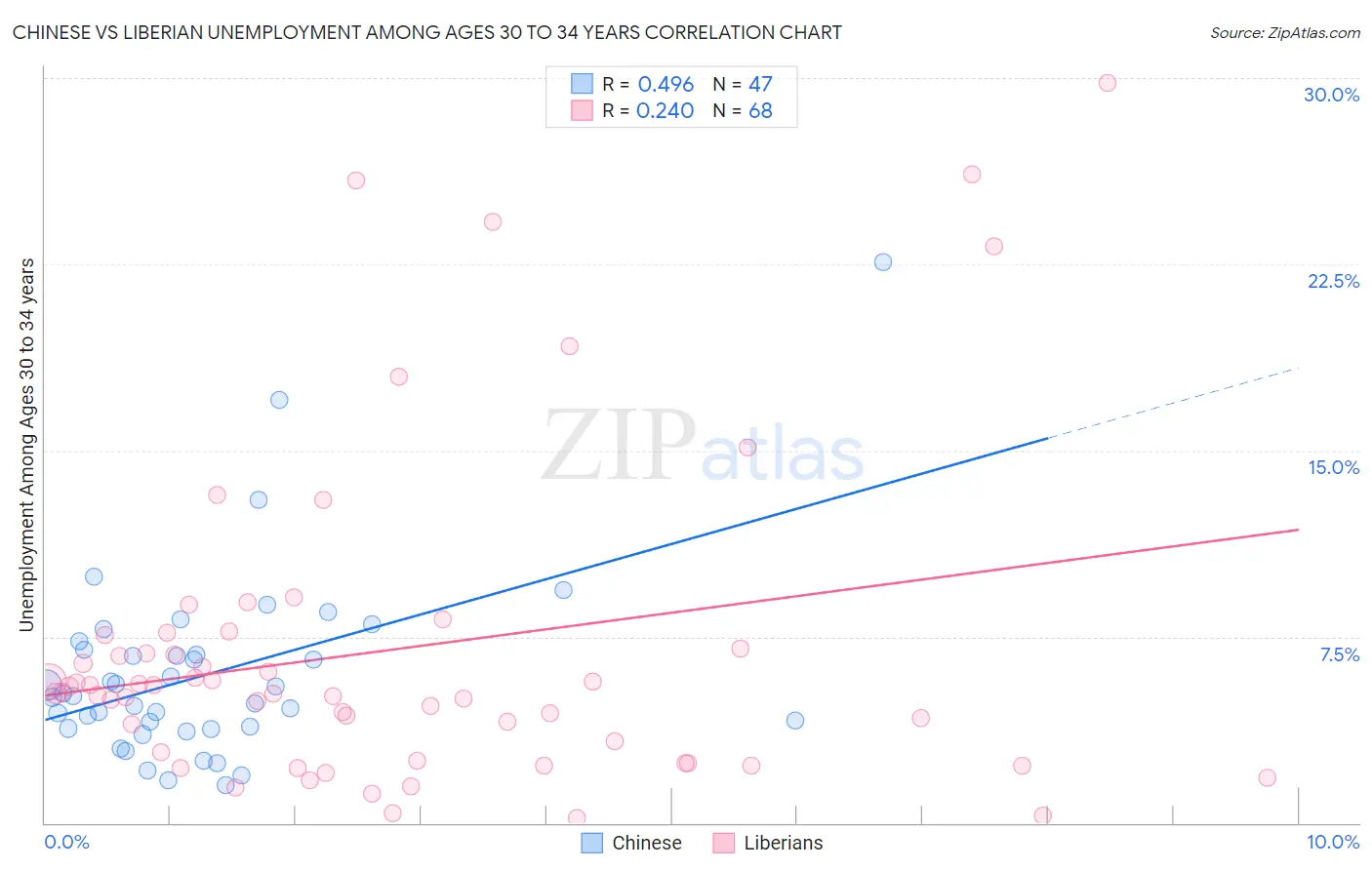 Chinese vs Liberian Unemployment Among Ages 30 to 34 years
