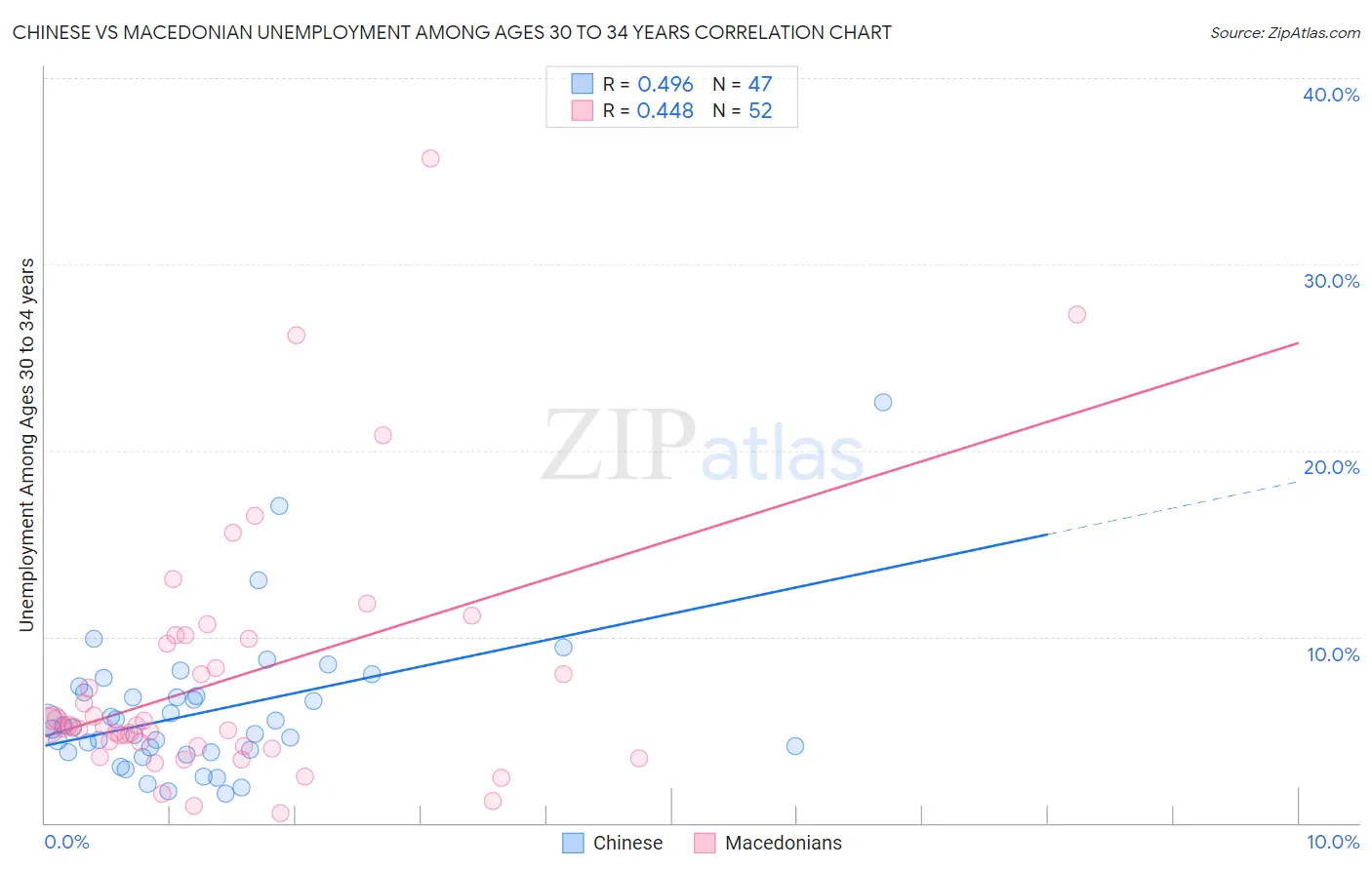 Chinese vs Macedonian Unemployment Among Ages 30 to 34 years