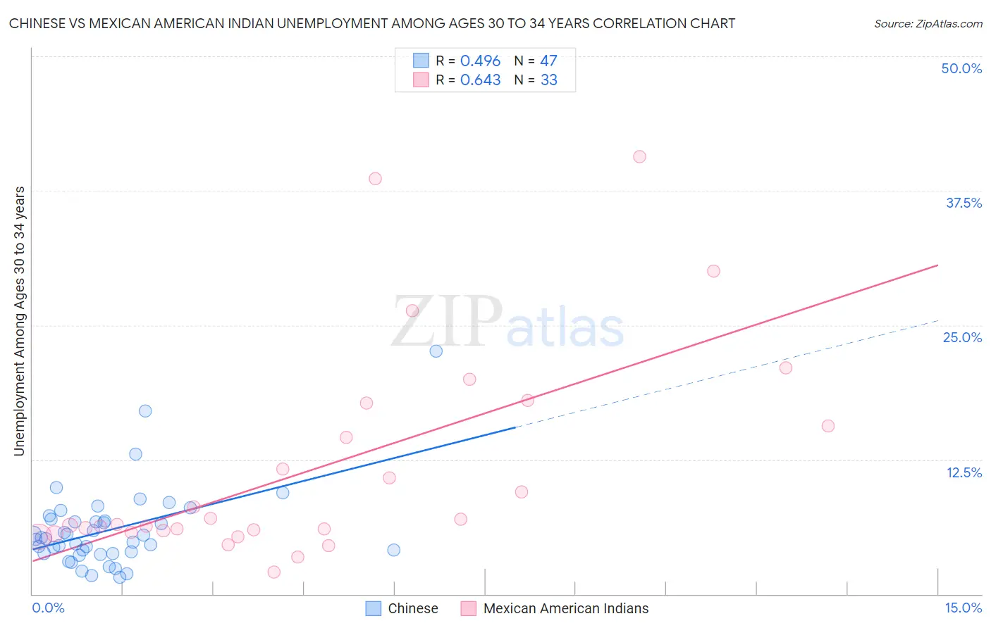 Chinese vs Mexican American Indian Unemployment Among Ages 30 to 34 years