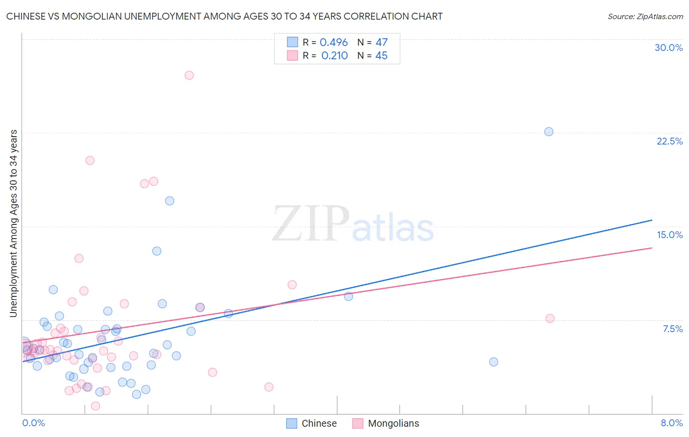 Chinese vs Mongolian Unemployment Among Ages 30 to 34 years