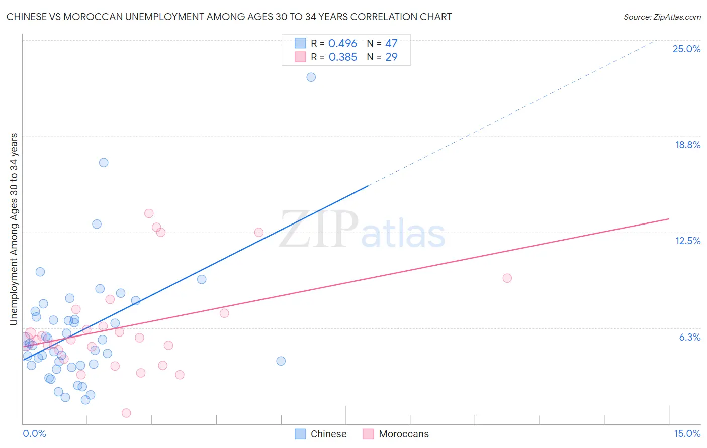 Chinese vs Moroccan Unemployment Among Ages 30 to 34 years