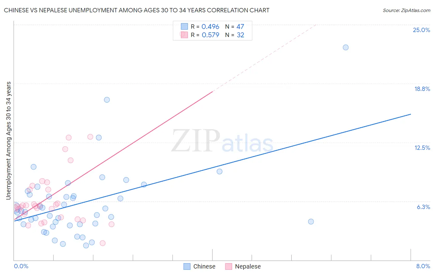 Chinese vs Nepalese Unemployment Among Ages 30 to 34 years