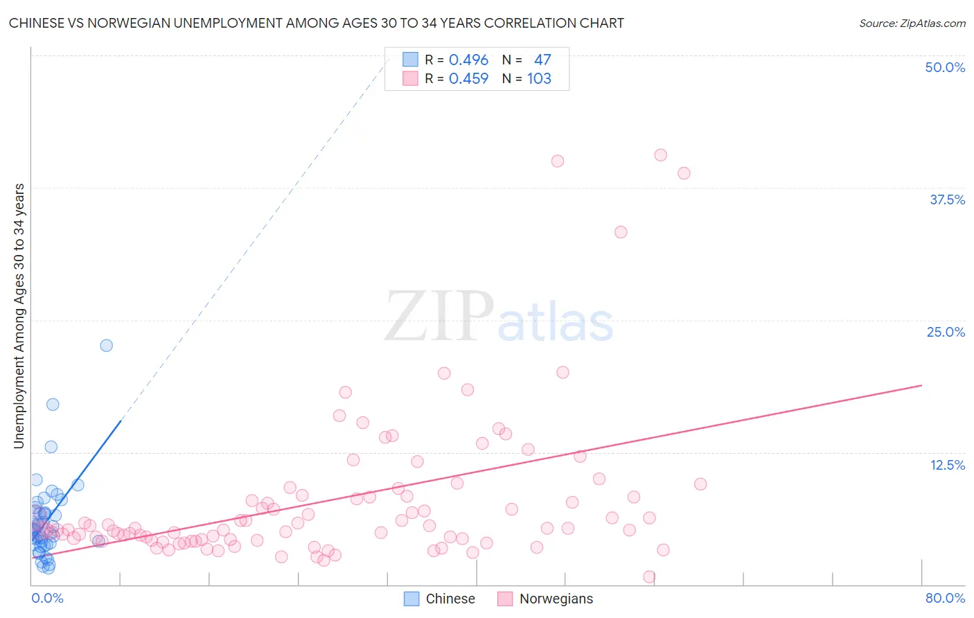 Chinese vs Norwegian Unemployment Among Ages 30 to 34 years