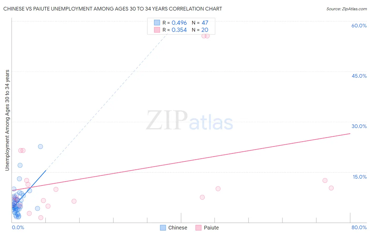 Chinese vs Paiute Unemployment Among Ages 30 to 34 years