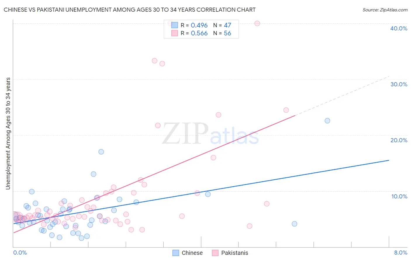 Chinese vs Pakistani Unemployment Among Ages 30 to 34 years