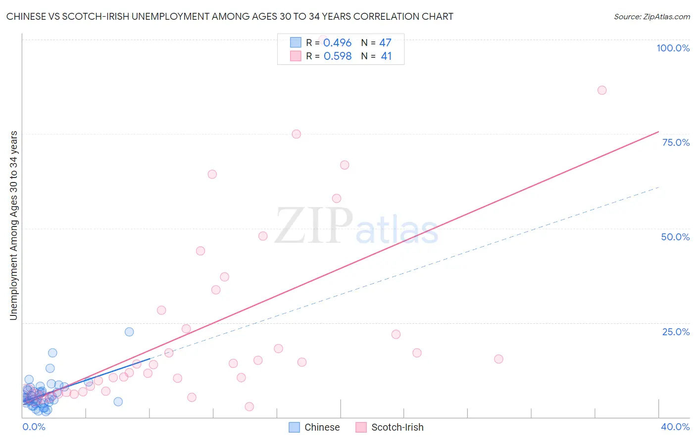 Chinese vs Scotch-Irish Unemployment Among Ages 30 to 34 years