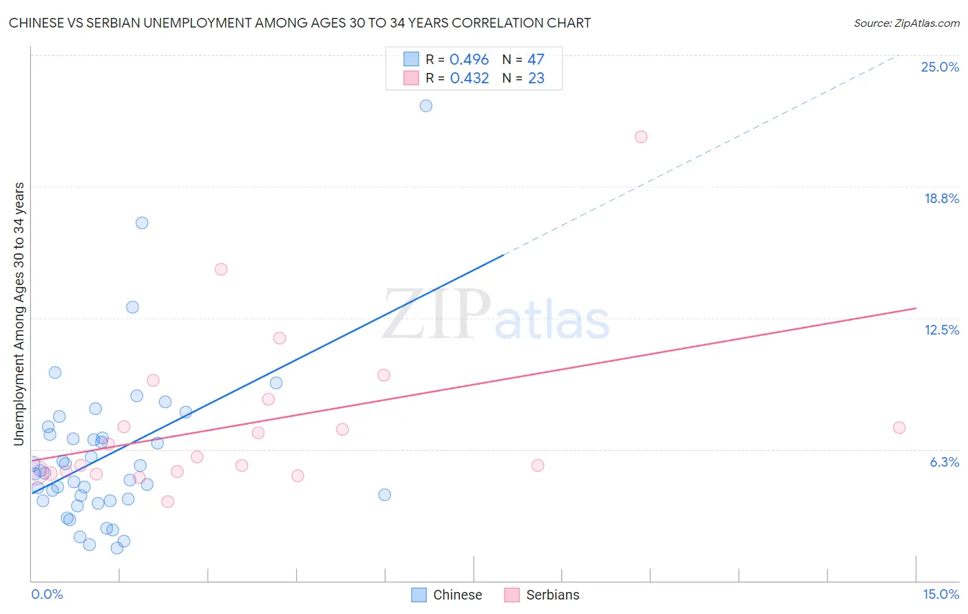 Chinese vs Serbian Unemployment Among Ages 30 to 34 years