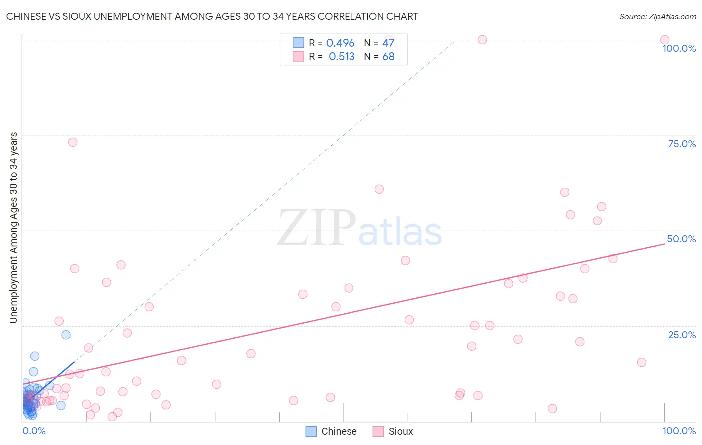 Chinese vs Sioux Unemployment Among Ages 30 to 34 years