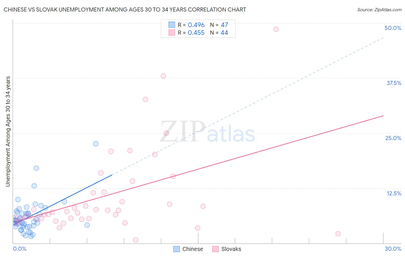 Chinese vs Slovak Unemployment Among Ages 30 to 34 years