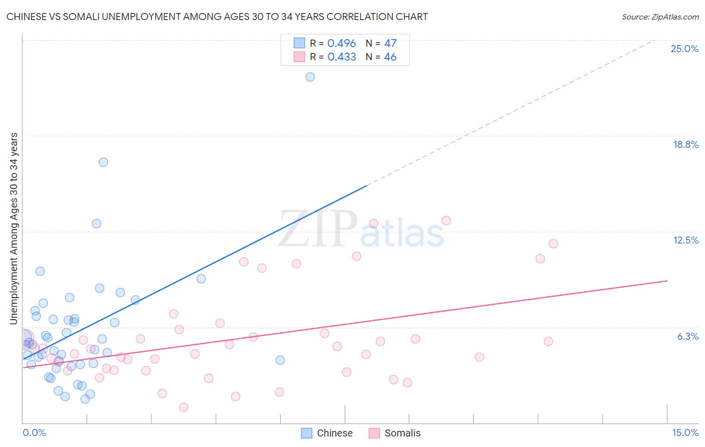 Chinese vs Somali Unemployment Among Ages 30 to 34 years