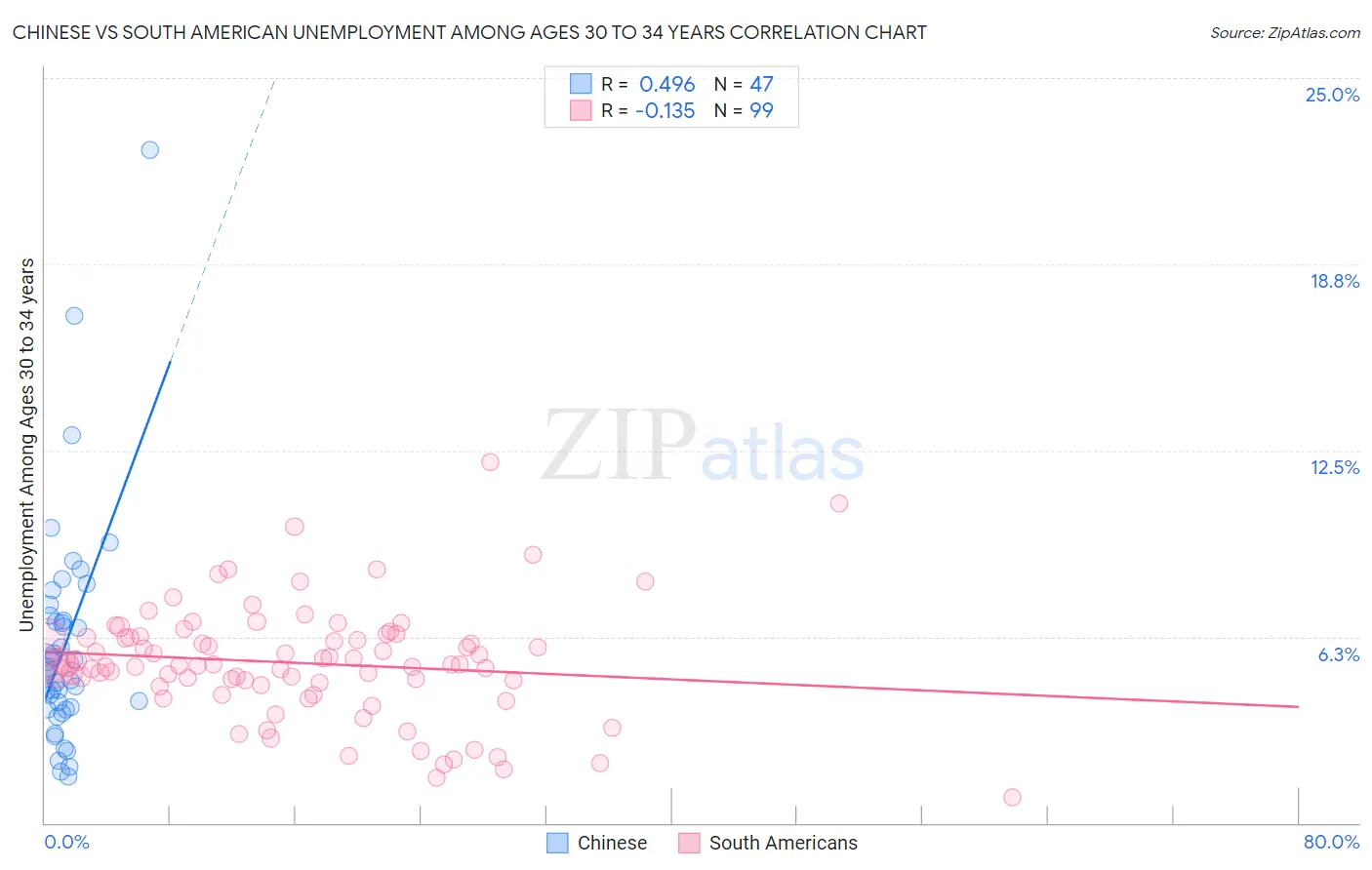 Chinese vs South American Unemployment Among Ages 30 to 34 years